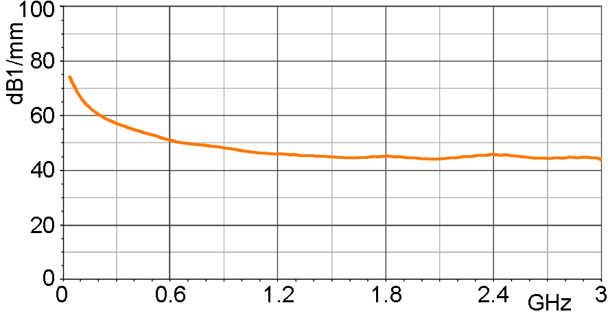 E- field correction curve [dBµV/mm] / [dBµV]